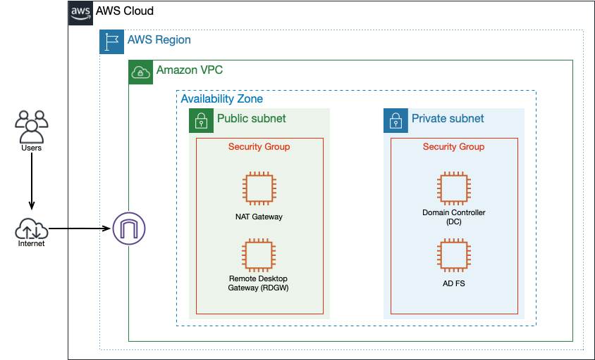aws directory service for microsoft active directory remote destorp connection for mac domain